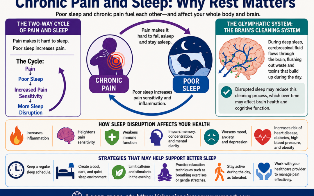 Chronic Pain and Sleep: Understanding the Consequences of Sleep Disruption on Health